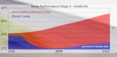 Diagrama de alivio térmico del Boost Cooler Snow Performance